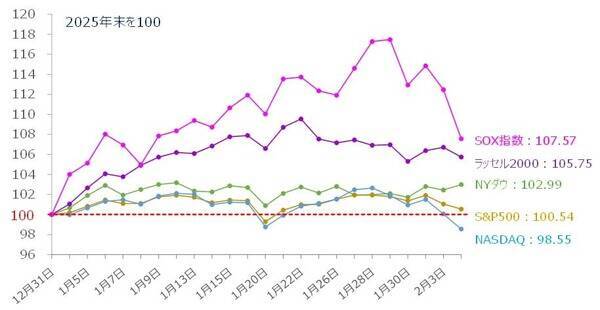 米国株：アンソロピック・ショックは押し目買いの好機となるか？（土信田雅之）