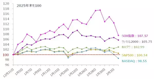 「米国株：アンソロピック・ショックは押し目買いの好機となるか？（土信田雅之）」の画像