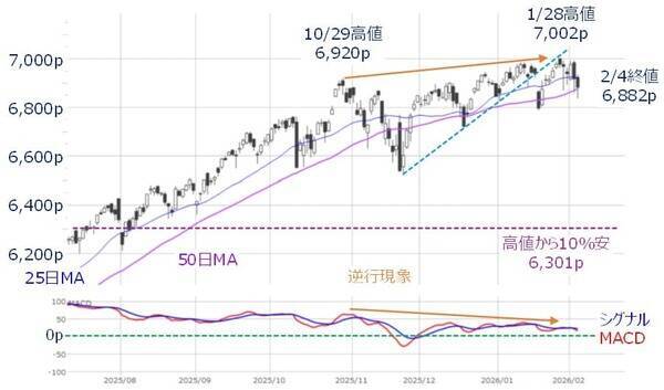 米国株：アンソロピック・ショックは押し目買いの好機となるか？（土信田雅之）