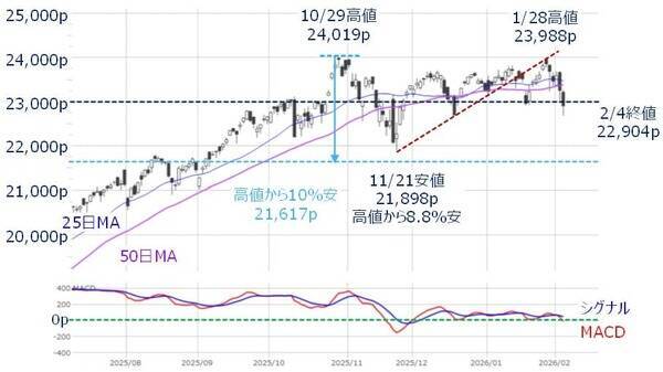 米国株：アンソロピック・ショックは押し目買いの好機となるか？（土信田雅之）