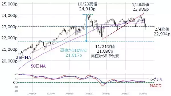 「米国株：アンソロピック・ショックは押し目買いの好機となるか？（土信田雅之）」の画像