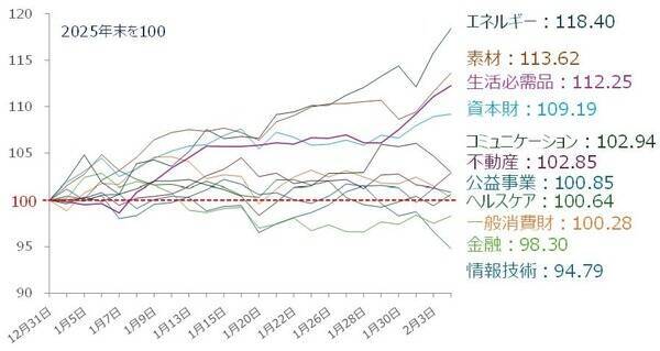 米国株：アンソロピック・ショックは押し目買いの好機となるか？（土信田雅之）