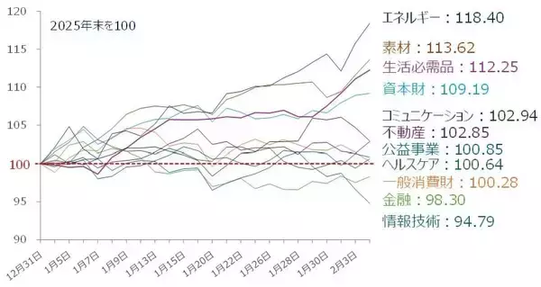「米国株：アンソロピック・ショックは押し目買いの好機となるか？（土信田雅之）」の画像