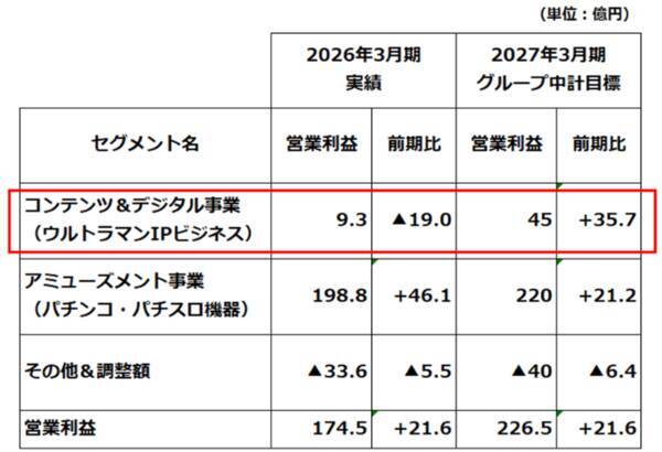 【クイズ】円谷FH、オークネット、ソニーG、三菱UFJ…最高益予想＆配当利回り5％超はどれ？