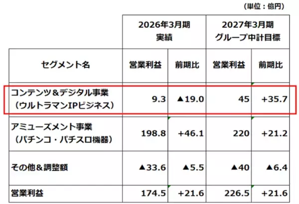 「【クイズ】円谷FH、オークネット、ソニーG、三菱UFJ…最高益予想＆配当利回り5％超はどれ？」の画像