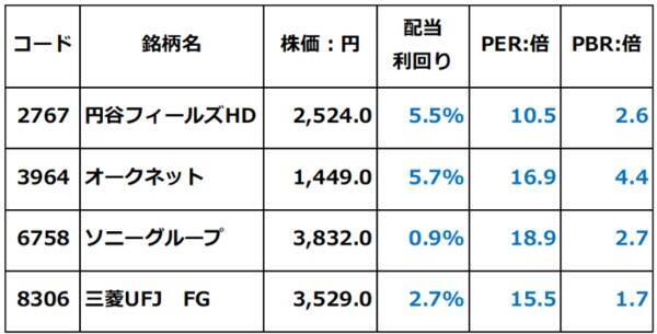 【クイズ】円谷FH、オークネット、ソニーG、三菱UFJ…最高益予想＆配当利回り5％超はどれ？
