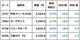 「【クイズ】円谷FH、オークネット、ソニーG、三菱UFJ…最高益予想＆配当利回り5％超はどれ？」の画像3
