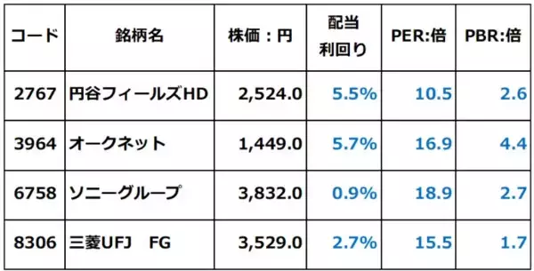 「【クイズ】円谷FH、オークネット、ソニーG、三菱UFJ…最高益予想＆配当利回り5％超はどれ？」の画像