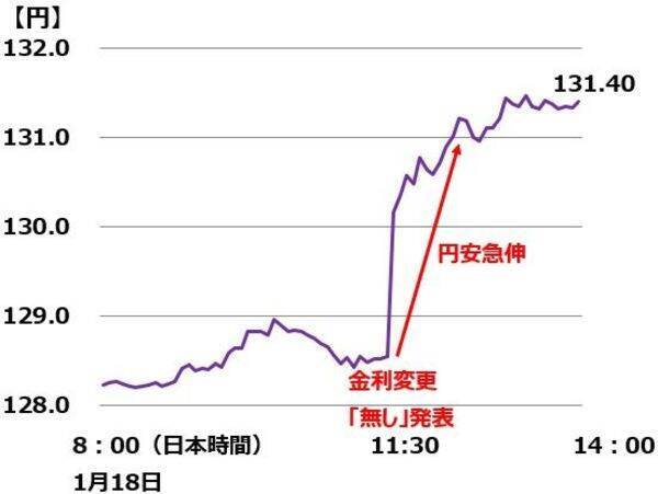 日銀サプライズ再び！金利引き上げの思惑外れ、円安急進・日経平均急騰