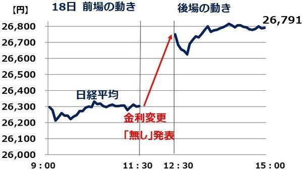 日銀サプライズ再び！金利引き上げの思惑外れ、円安急進・日経平均急騰