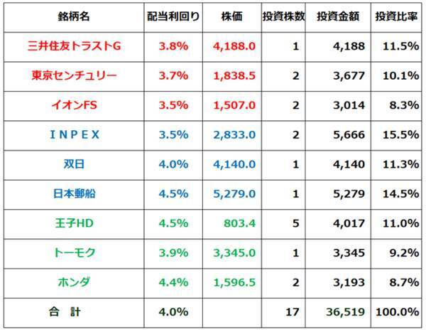 PBR1倍割れ、利回り4.0％の「三大割安株」をかぶミニ®活用で賢く狙う！（窪田真之）
