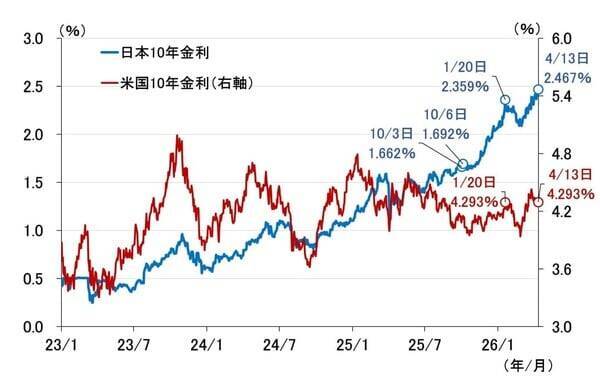 FRBが利上げ？その判断の分かれ目と、遠のく日銀の4月利上げ（愛宕伸康）