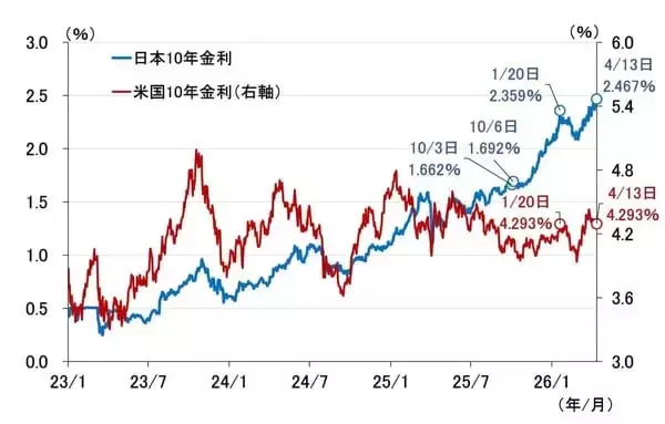 「FRBが利上げ？その判断の分かれ目と、遠のく日銀の4月利上げ（愛宕伸康）」の画像