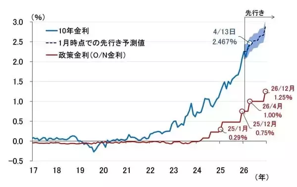 「FRBが利上げ？その判断の分かれ目と、遠のく日銀の4月利上げ（愛宕伸康）」の画像