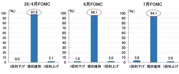 「FRBが利上げ？その判断の分かれ目と、遠のく日銀の4月利上げ（愛宕伸康）」の画像
