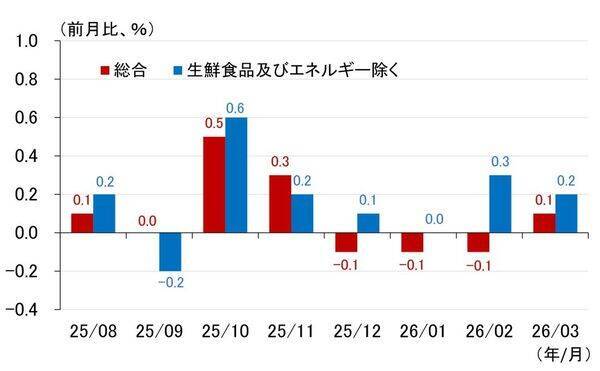 FRBが利上げ？その判断の分かれ目と、遠のく日銀の4月利上げ（愛宕伸康）
