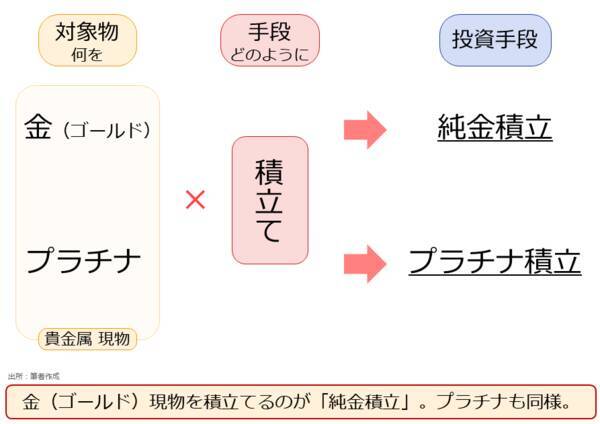 なぜ金（ゴールド）とプラチナは、積立てになじむのか？