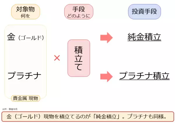 「なぜ金（ゴールド）とプラチナは、積立てになじむのか？」の画像