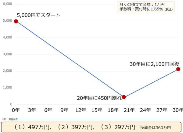 なぜ金（ゴールド）とプラチナは、積立てになじむのか？