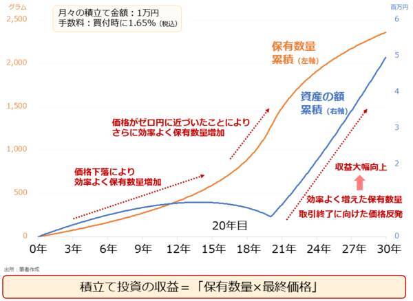 なぜ金（ゴールド）とプラチナは、積立てになじむのか？