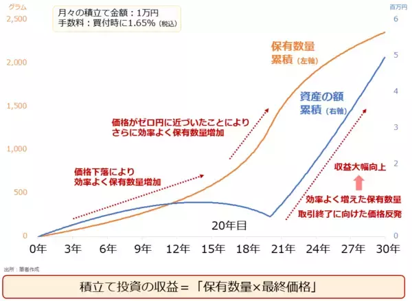 「なぜ金（ゴールド）とプラチナは、積立てになじむのか？」の画像