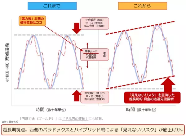 「なぜ金（ゴールド）とプラチナは、積立てになじむのか？」の画像