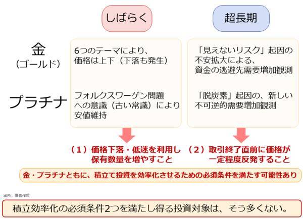 なぜ金（ゴールド）とプラチナは、積立てになじむのか？