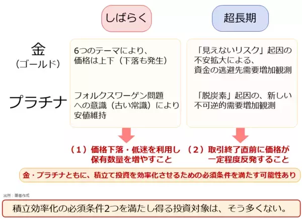 「なぜ金（ゴールド）とプラチナは、積立てになじむのか？」の画像