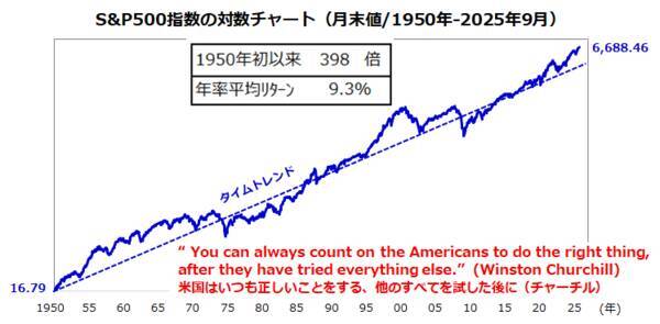 75年間で約400倍、米国株は「成長証券」！利下げ再開で金融相場入り