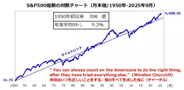 「75年間で約400倍、米国株は「成長証券」！利下げ再開で金融相場入り」の画像