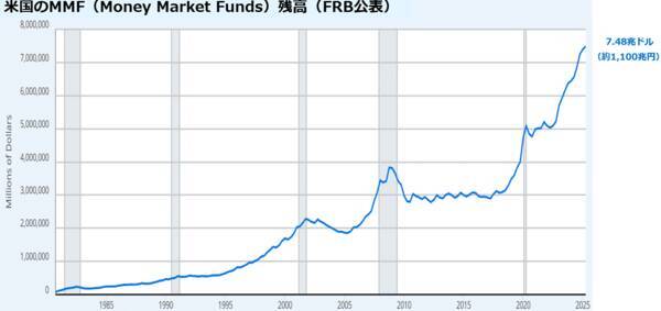 75年間で約400倍、米国株は「成長証券」！利下げ再開で金融相場入り