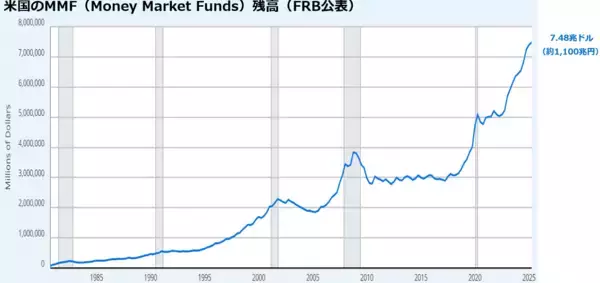 「75年間で約400倍、米国株は「成長証券」！利下げ再開で金融相場入り」の画像