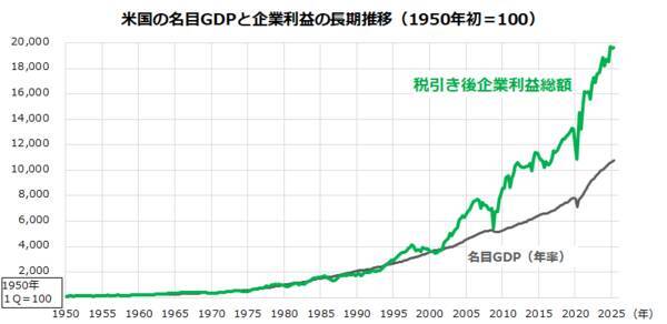 75年間で約400倍、米国株は「成長証券」！利下げ再開で金融相場入り