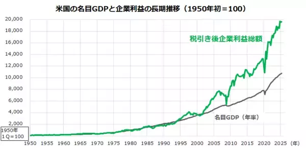 「75年間で約400倍、米国株は「成長証券」！利下げ再開で金融相場入り」の画像