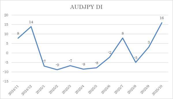 投資家調査：日経平均1カ月先も「強気」6割超、日本株に期待大