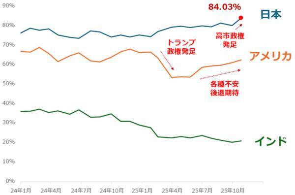 投資家調査：日経平均1カ月先も「強気」6割超、日本株に期待大