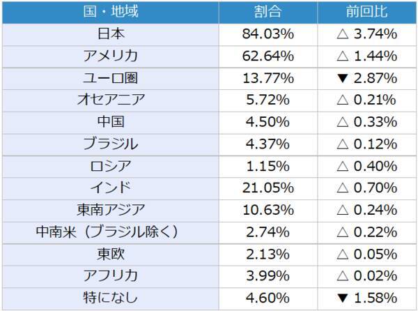 投資家調査：日経平均1カ月先も「強気」6割超、日本株に期待大