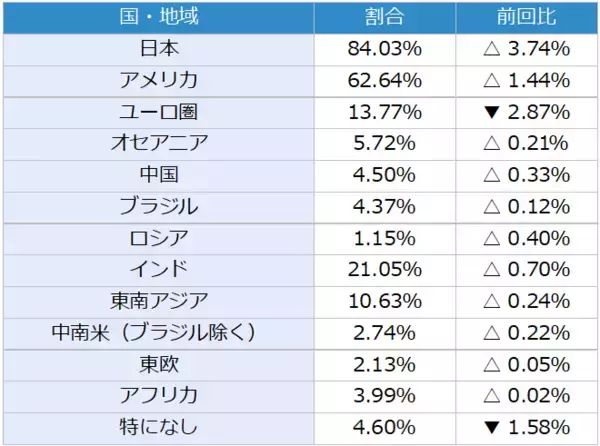 「投資家調査：日経平均1カ月先も「強気」6割超、日本株に期待大」の画像