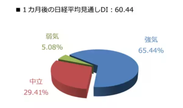 「投資家調査：日経平均1カ月先も「強気」6割超、日本株に期待大」の画像