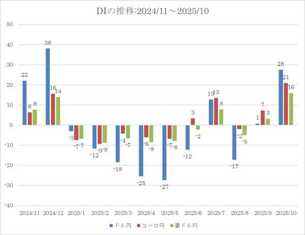 投資家調査：日経平均1カ月先も「強気」6割超、日本株に期待大