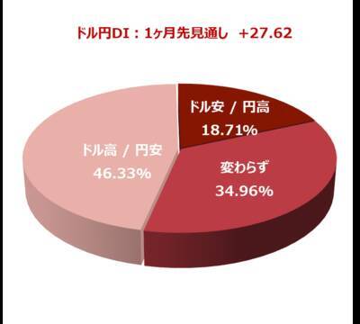 投資家調査：日経平均1カ月先も「強気」6割超、日本株に期待大
