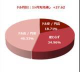 「投資家調査：日経平均1カ月先も「強気」6割超、日本株に期待大」の画像5