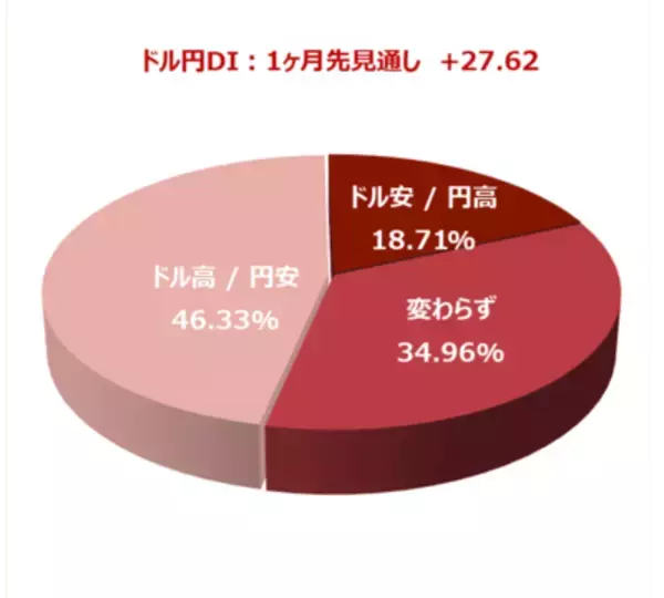 「投資家調査：日経平均1カ月先も「強気」6割超、日本株に期待大」の画像