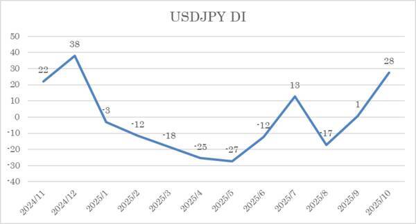 投資家調査：日経平均1カ月先も「強気」6割超、日本株に期待大