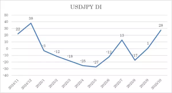「投資家調査：日経平均1カ月先も「強気」6割超、日本株に期待大」の画像