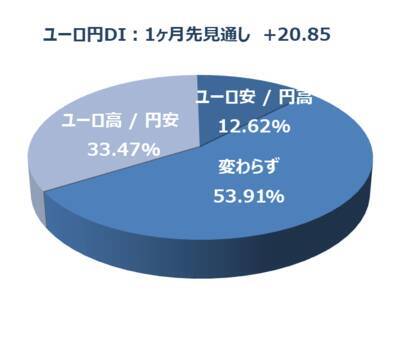 投資家調査：日経平均1カ月先も「強気」6割超、日本株に期待大