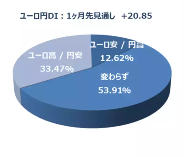 「投資家調査：日経平均1カ月先も「強気」6割超、日本株に期待大」の画像
