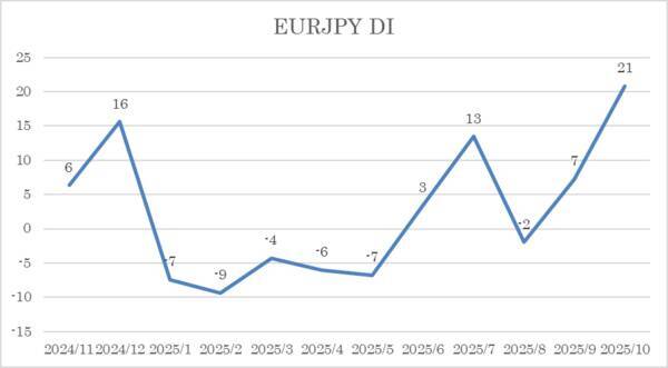 投資家調査：日経平均1カ月先も「強気」6割超、日本株に期待大