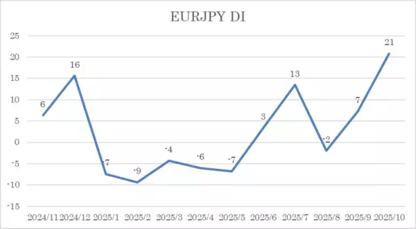 「投資家調査：日経平均1カ月先も「強気」6割超、日本株に期待大」の画像