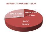 「投資家調査：日経平均1カ月先も「強気」6割超、日本株に期待大」の画像9